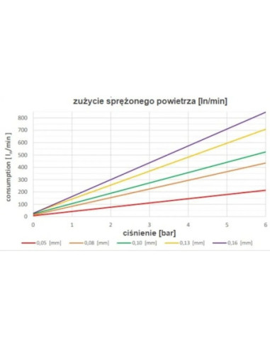 Nóż powietrzny prosty L  800 mm, szczelina 0,05 mm, G 1/4 GW, aluminium | Pneumatyka | Eshop Dopak | Wszystko dla Przemysłu