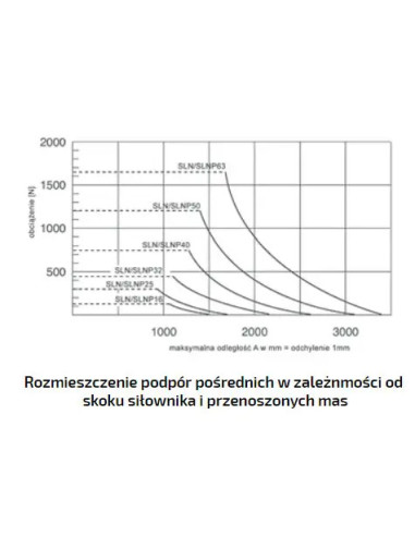Siłownik beztłoczyskowy pneumatyczny D25x280 wózek szeroki | Pneumatyka | Eshop Dopak | Wszystko dla Przemysłu