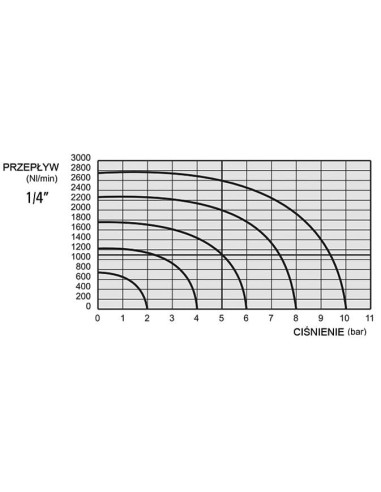 Zawór pneumatyczny 5/3 CO G1/4 centrowany sprężyną | Pneumatyka | Eshop Dopak | Wszystko dla Przemysłu