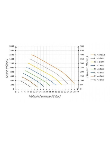 Wzmacniacz ciśnienia fi 40 1:4 z reduktorem | Pneumatyka | Eshop Dopak | Wszystko dla Przemysłu
