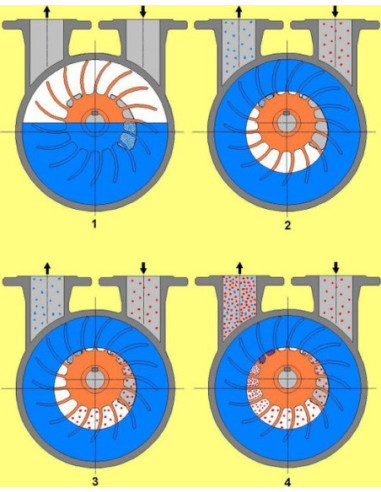 Pompa próżniowa z pierścieniem wodnym 45 m3/h, 1,5kW, 33mbar, wirnik stal nierdzew CENA SPECJALNA | Pneumatyka | Eshop Dopak | W