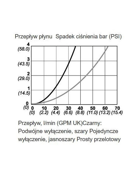Szybkozłącza bez zaworu, DN6 gwint wewn. G 3/8", FPM 10 477 0210