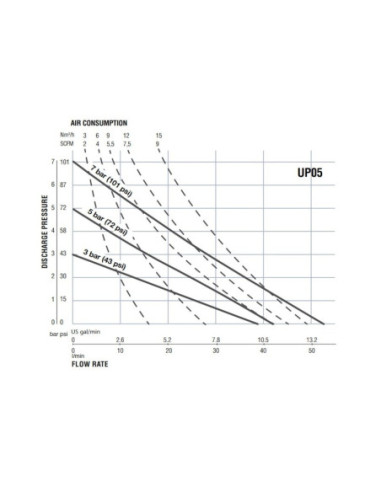 Pompa membranowa SAMOA UP05 1/2" PP/PTFE UP05B-BPS-PTZ