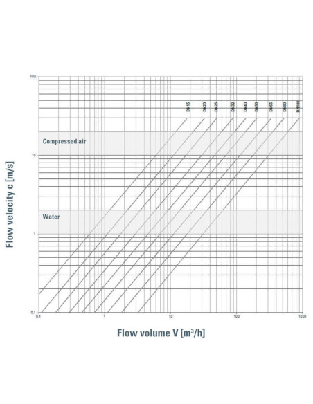 Reduktor ciśnienia kołnierzowy  DN80 1-8 bar, Viton | Pneumatyka | Eshop Dopak | Wszystko dla Przemysłu